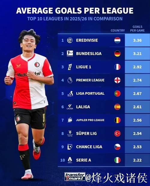 欧洲联赛场均进球数发布!意甲的进球数甚至不如 欧洲联赛场均进球数发布!意甲的进球数甚至不如
